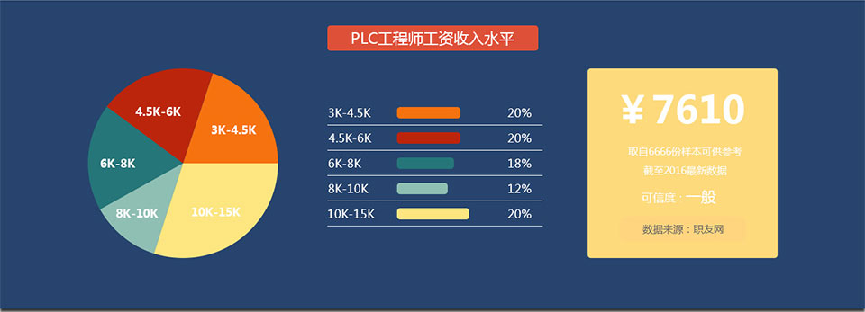 宁波PLC工程师工资多少